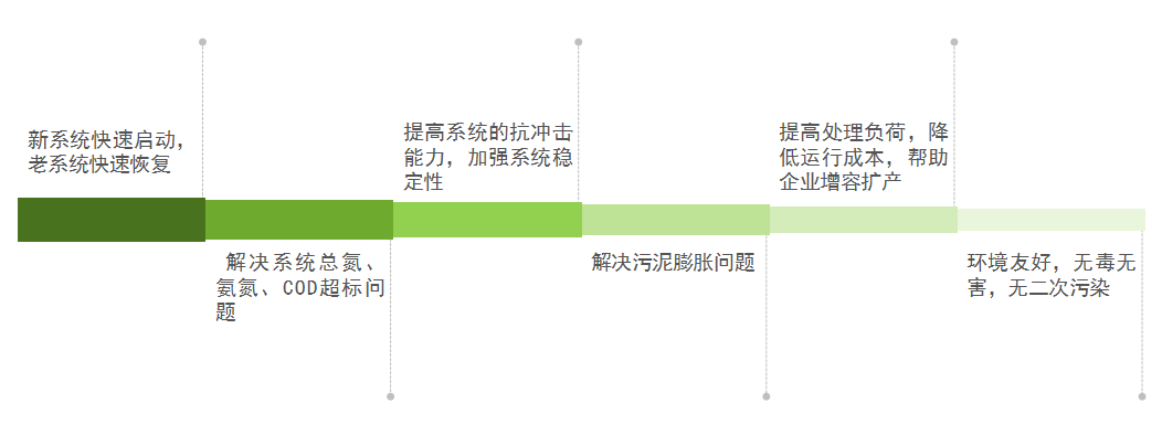 庫巴魯總氮降解技術(shù)，3天見效，15天達(dá)標(biāo)