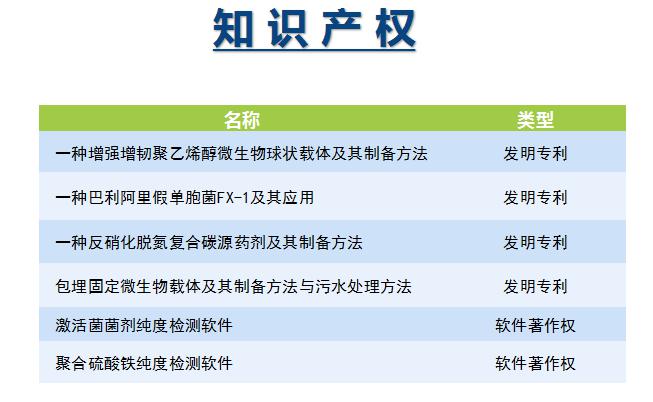 庫巴魯總氮提標服務知識產(chǎn)權