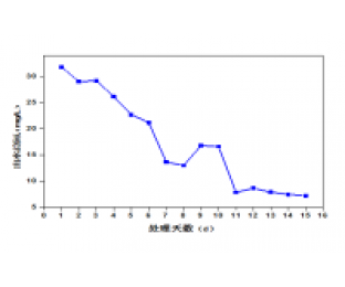 屠宰廢水生化系統(tǒng)改造，總氮達(dá)標(biāo)方案